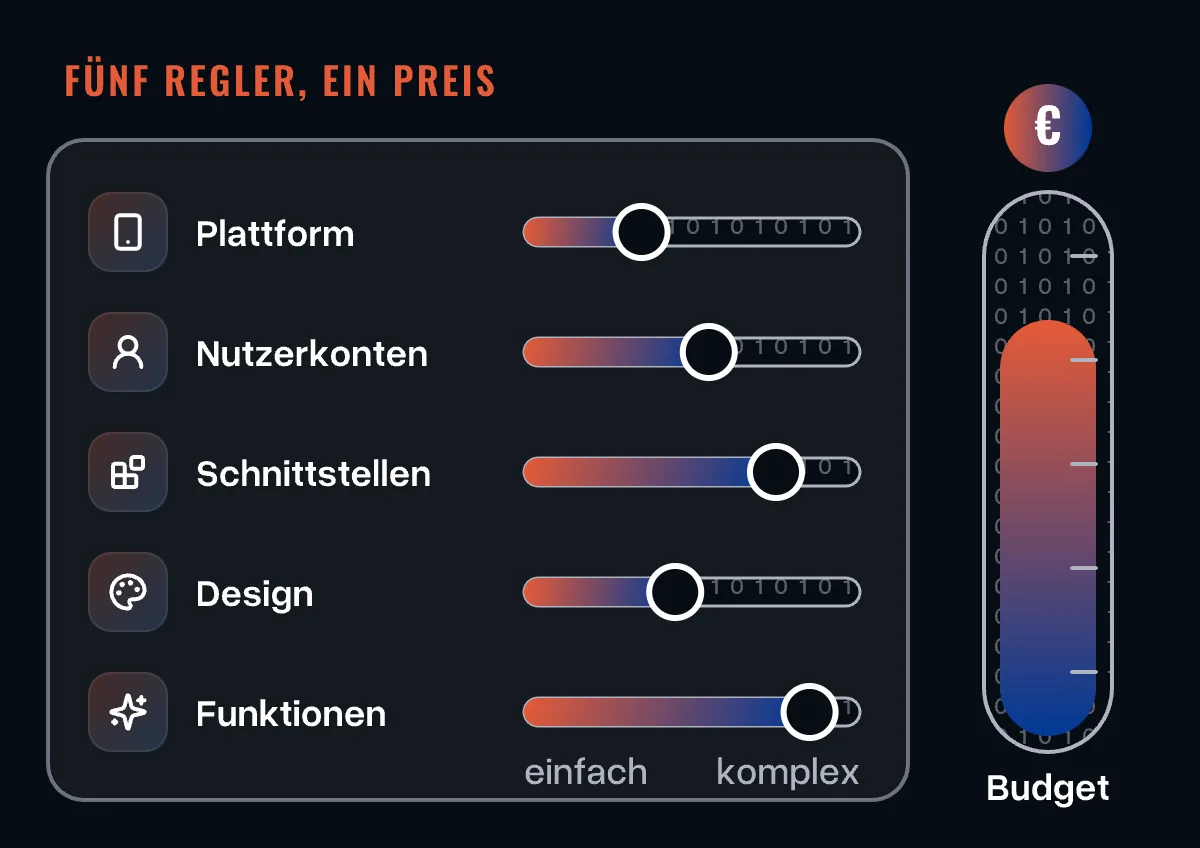 Ein Mischpult mit fünf Reglern - Plattform, Nutzerkonten, Schnittstellen, Design und Funktionen - daneben eine Budget-Anzeige, die mit jedem Regler steigt
