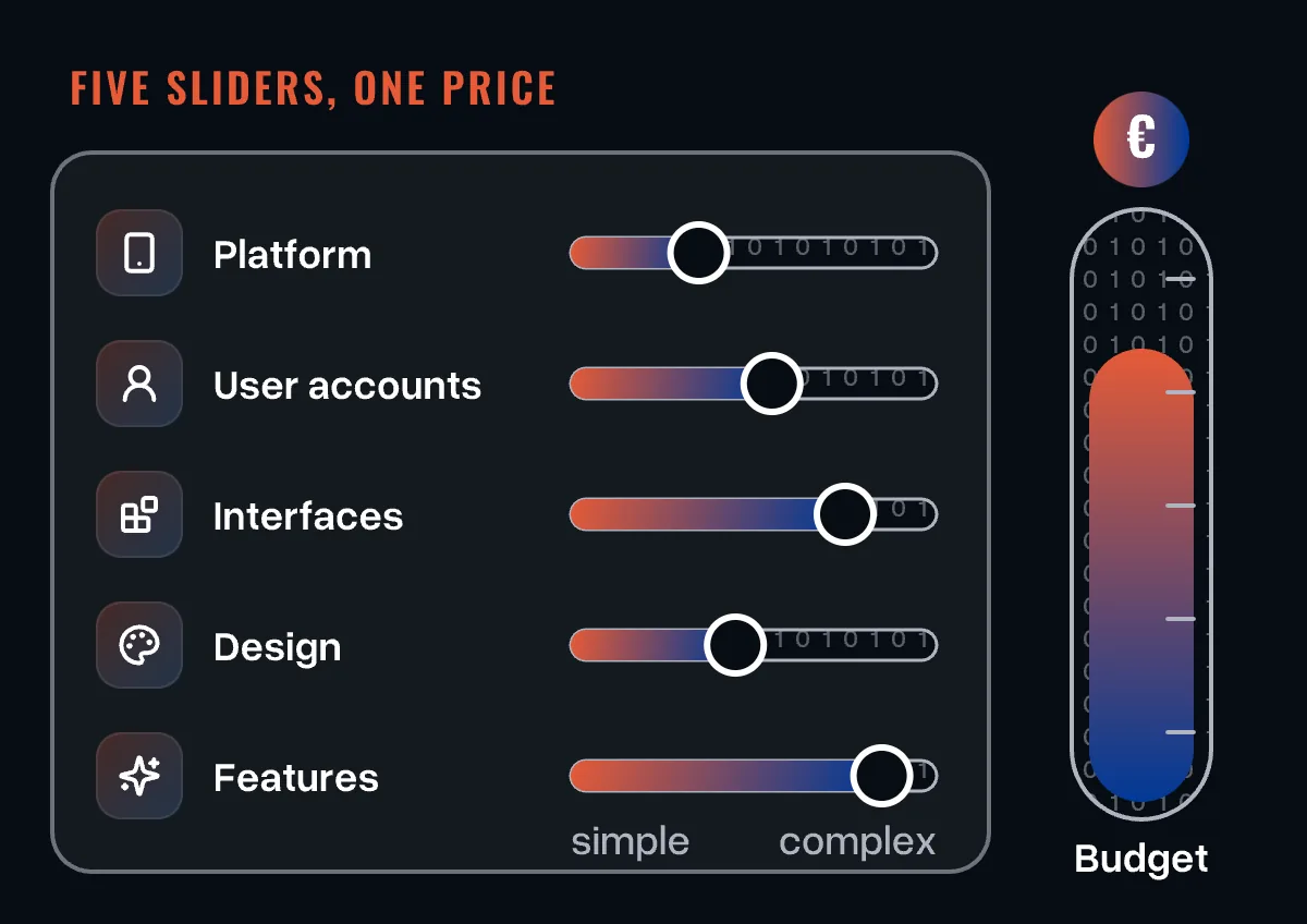 A mixing desk with five sliders - platform, user accounts, interfaces, design and features - next to it a budget gauge that rises with every slider
