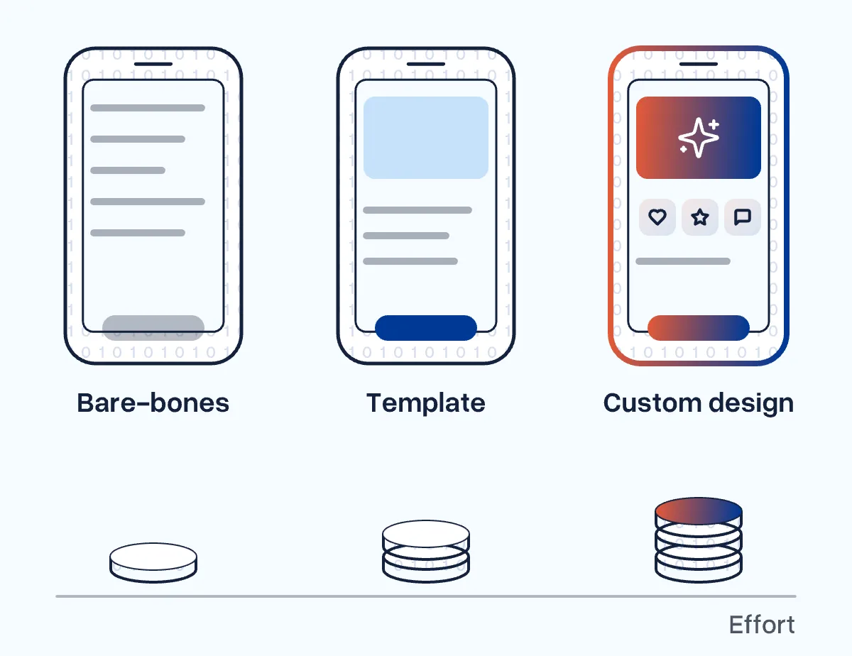 Three phones: bare-bones, template-based and custom design, with one, two and three coins of effort below
