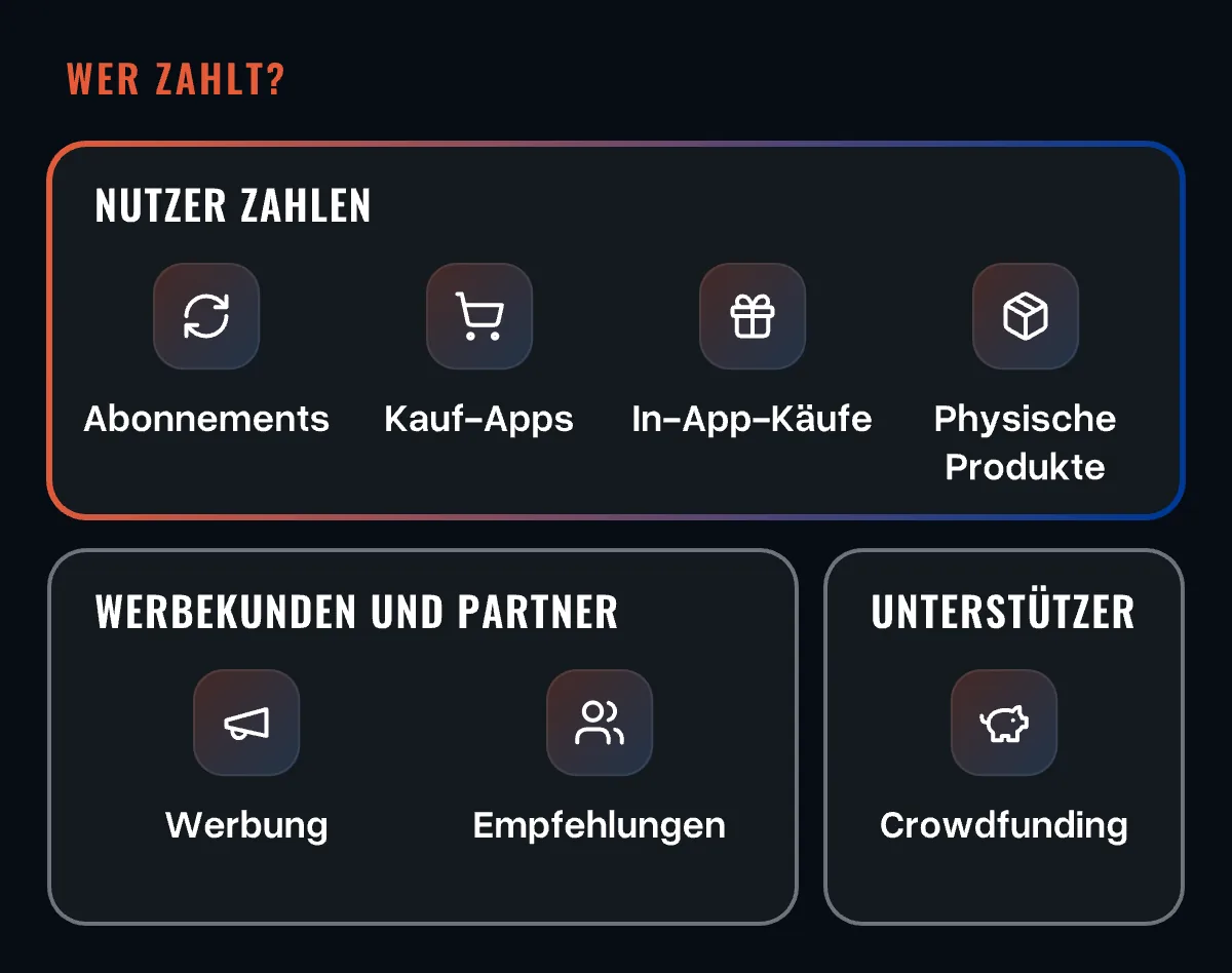 Wer zahlt? Nutzer zahlen für Abonnements, Kauf-Apps, In-App-Käufe und physische Produkte, Werbekunden und Partner für Werbung und Empfehlungen, Unterstützer beim Crowdfunding