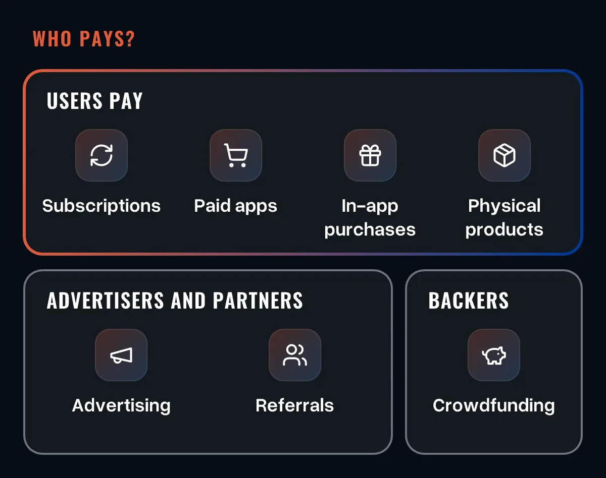 Who pays? Users pay for subscriptions, paid apps, in-app purchases and physical products, advertisers and partners for advertising and referrals, backers through crowdfunding