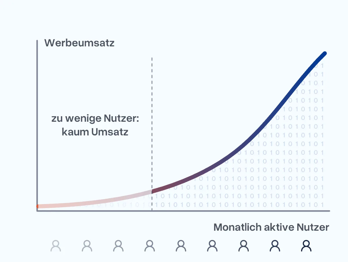 Diagramm: Der Werbeumsatz steigt erst mit vielen monatlich aktiven Nutzern, bei wenigen Nutzern bleibt er klein