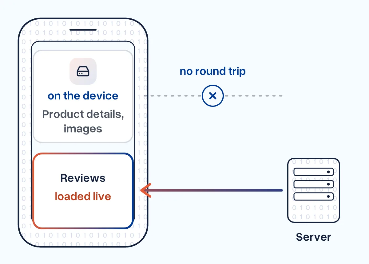 A phone stores product details and images locally, reviews come live from the server