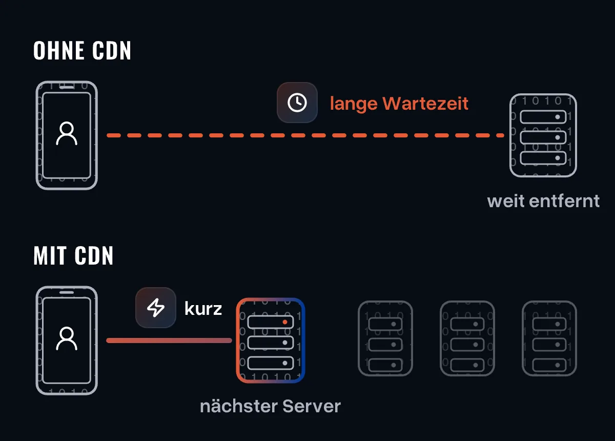 Vergleich: ohne CDN ein langer Weg zu einem weit entfernten Server, mit CDN ein kurzer Weg zum nächsten Server