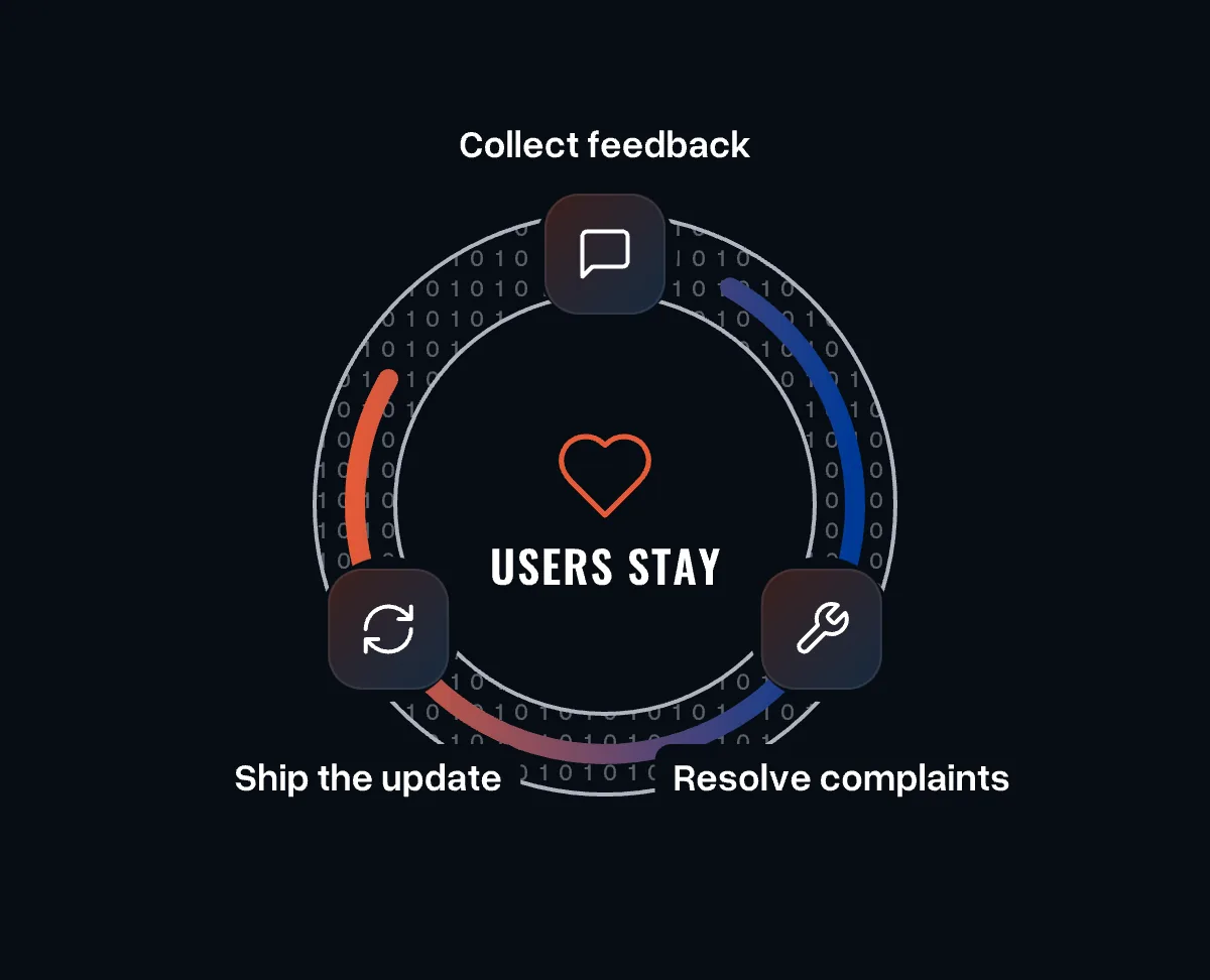 A loop: collect feedback, resolve complaints, ship the update - a heart in the middle: users stay