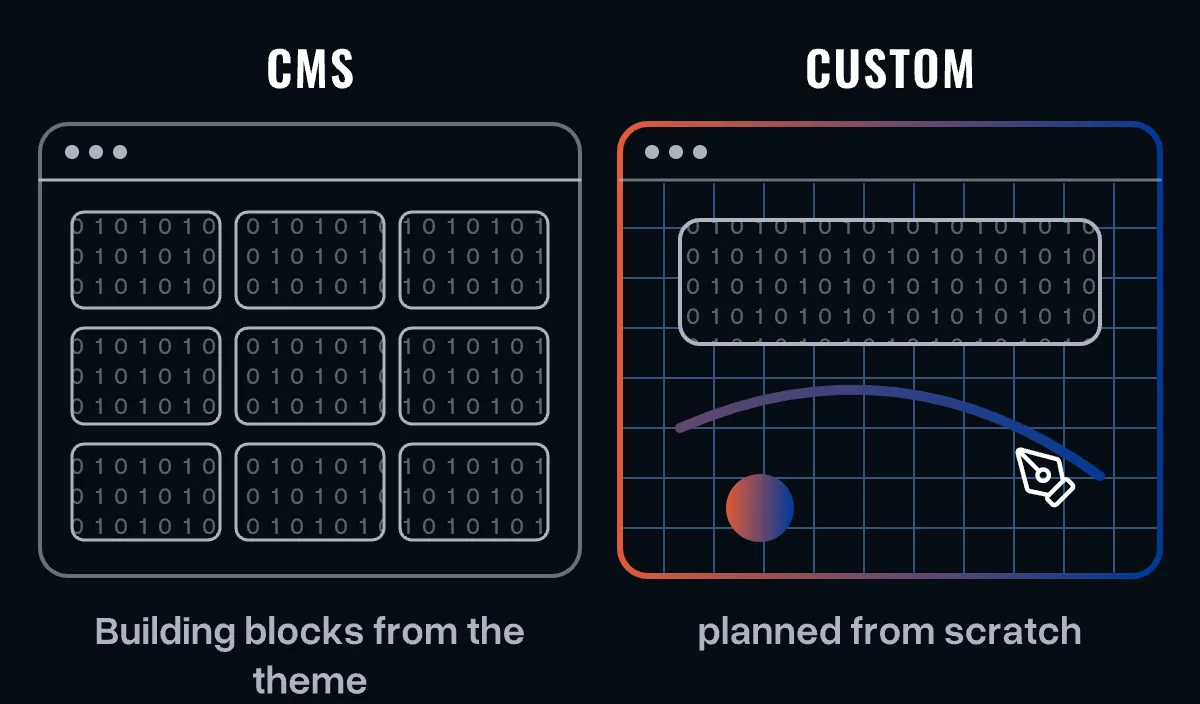 Two browser windows: left made of uniform theme blocks, right individually designed on a blueprint grid