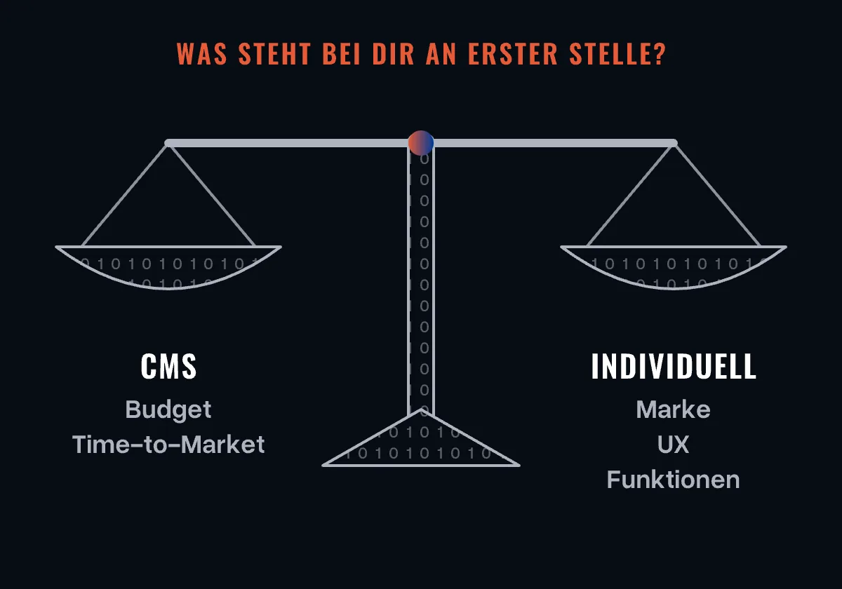 Eine Waage: Budget und Time-to-Market sprechen für ein CMS, Marke, UX und Funktionen für eine individuelle Website