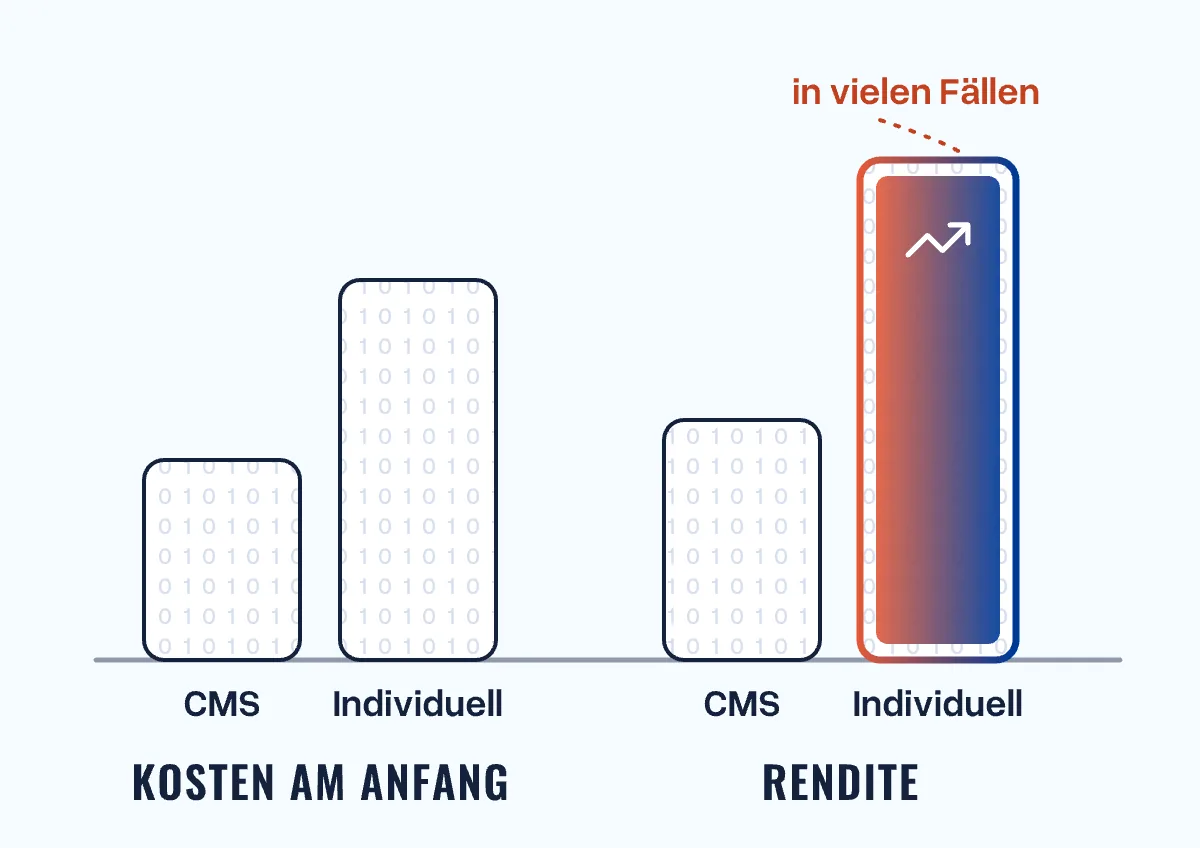 Säulen: Am Anfang kostet die individuelle Website mehr als ein CMS, bei der Rendite liegt sie in vielen Fällen vorn
