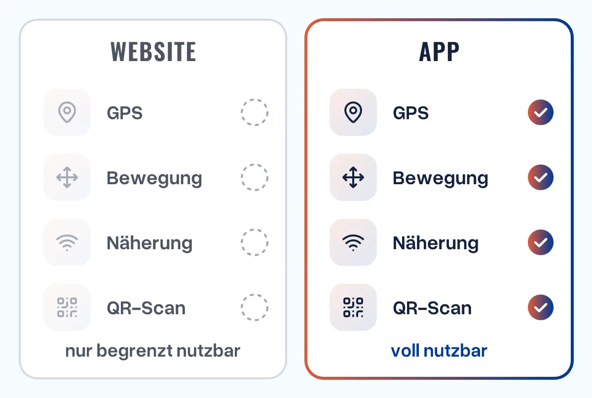 Vergleich Website und App: GPS, Bewegung, Näherung und QR-Scan sind auf der Website begrenzt, in der App voll nutzbar