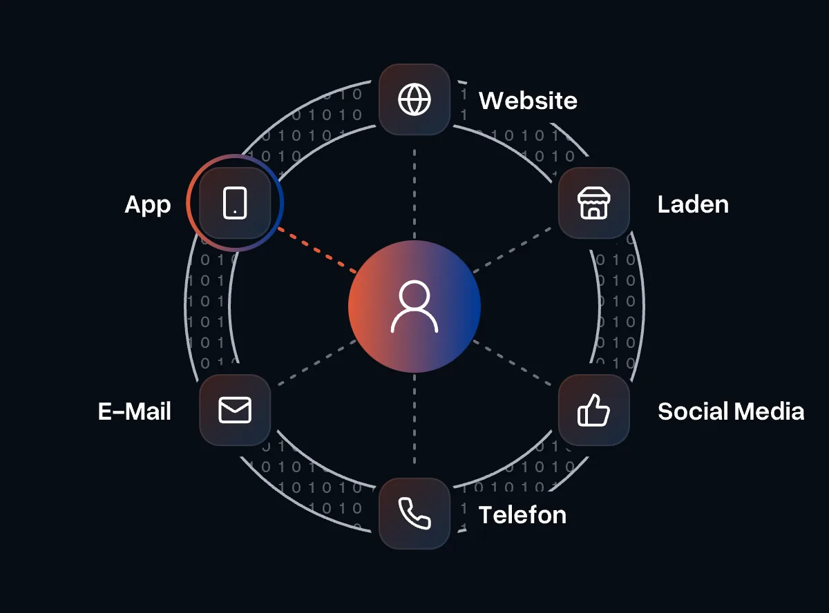 Ein Kunde in der Mitte, um ihn herum Website, Laden, Social Media, Telefon, E-Mail und App
