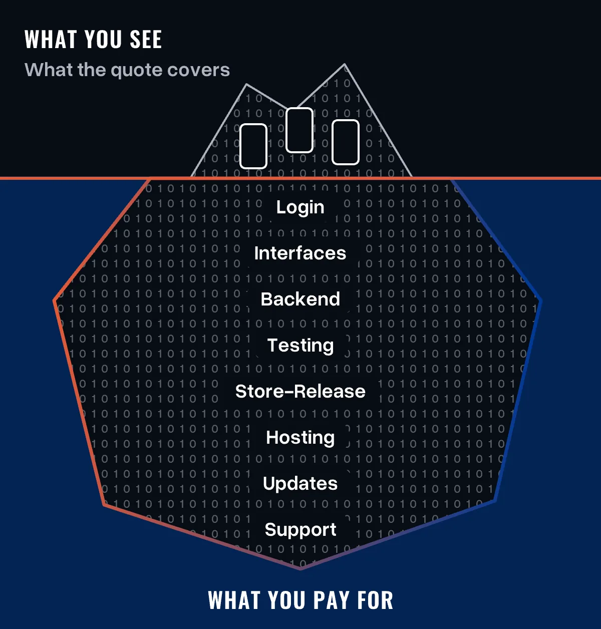 Iceberg: the app screens above the water, below it login, interfaces, backend, testing, store release, hosting, updates and support