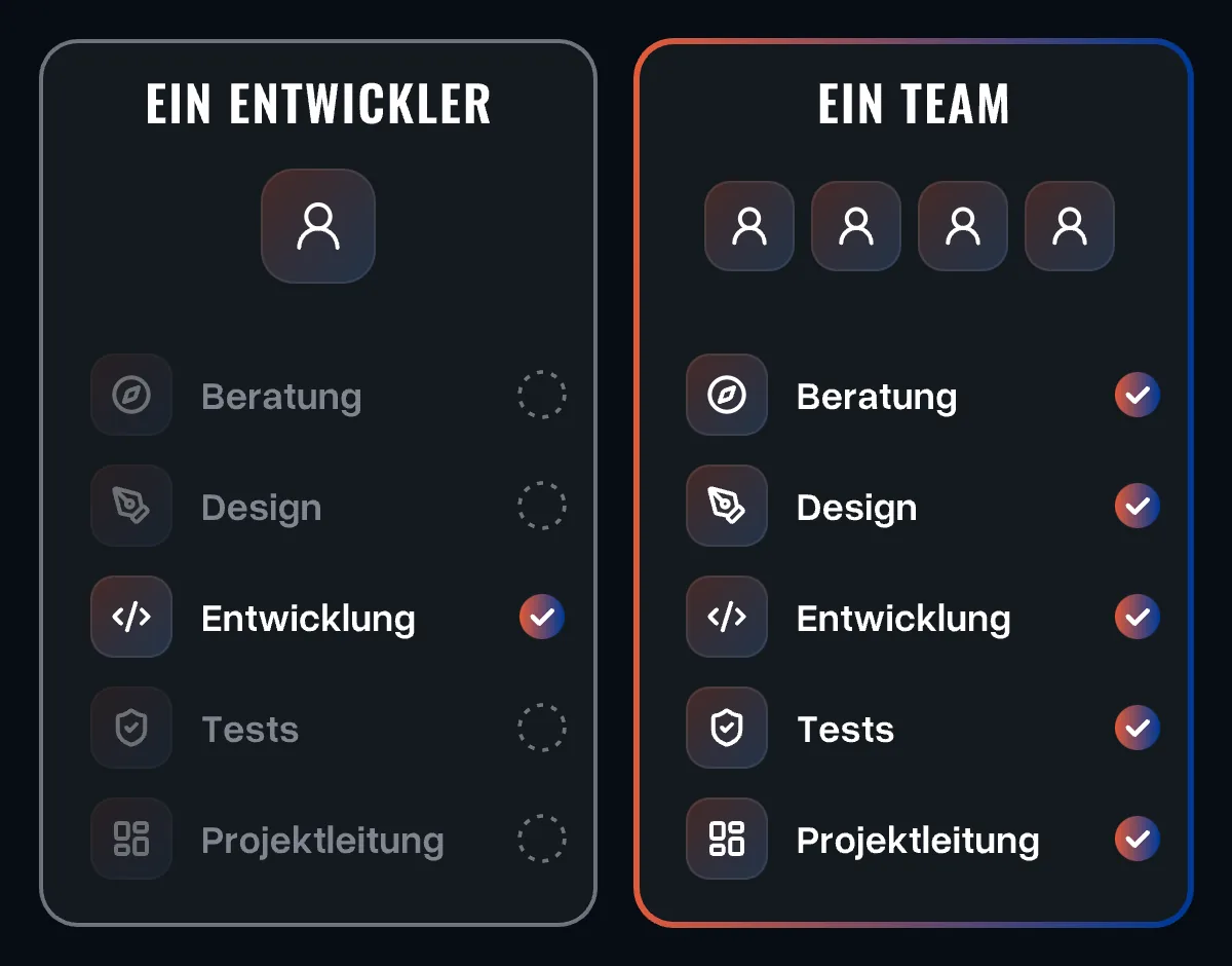 Zwei Spalten: Ein Entwickler deckt nur die Entwicklung ab, Beratung, Design, Tests und Projektleitung bleiben leer; ein Team deckt alle fünf Bereiche ab
