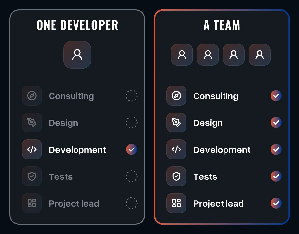 Two columns: one developer covers development only, consulting, design, testing and project management stay empty; a team covers all five areas