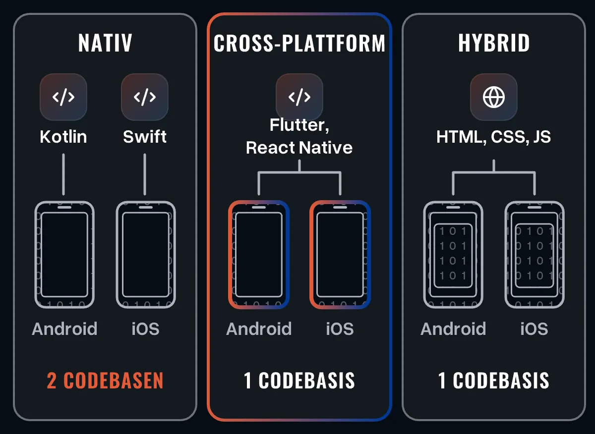 Drei Spalten: nativ mit zwei Codebasen (Kotlin, Swift), Cross-Plattform mit einer Codebasis (Flutter, React Native), hybrid mit Webcode in einem Container - jeweils für Android und iOS