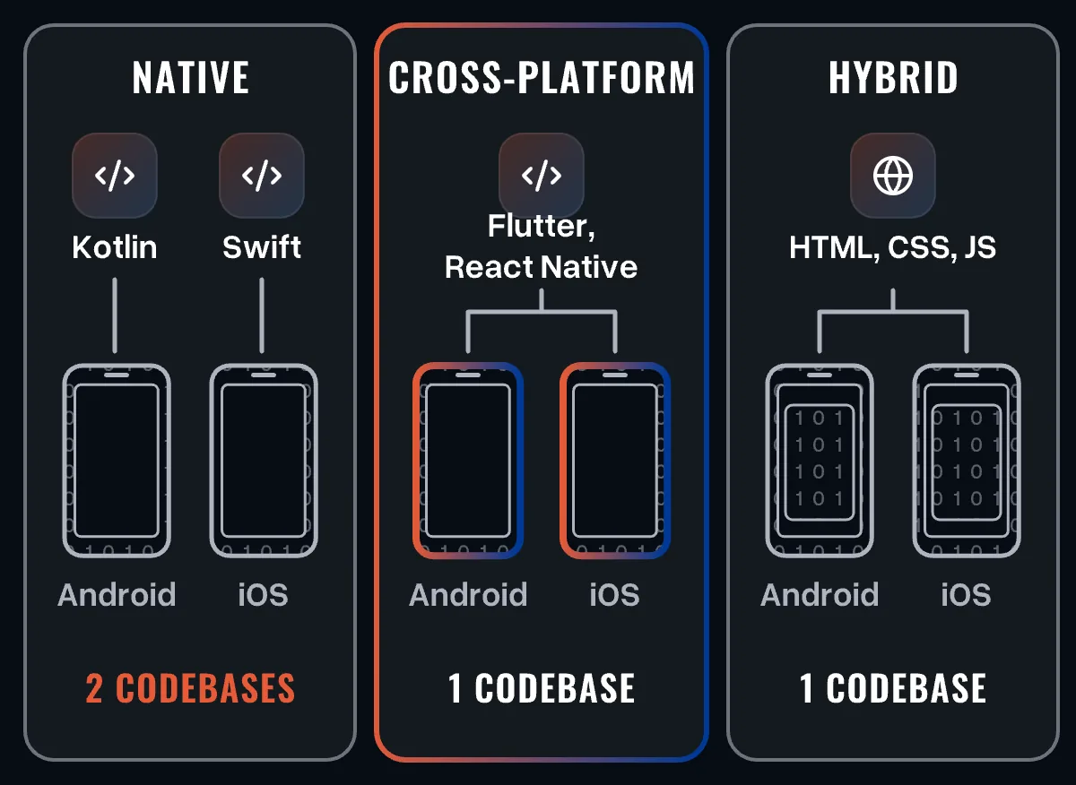 Three columns: native with two codebases (Kotlin, Swift), cross-platform with one codebase (Flutter, React Native), hybrid with web code in a container - each for Android and iOS