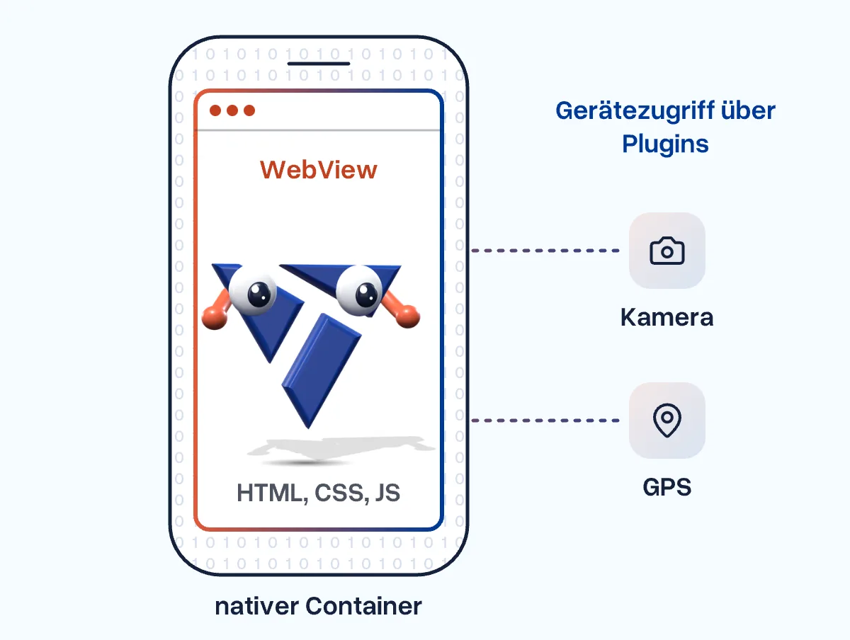 Ein Handy als nativer Container mit einem WebView für HTML, CSS und JS; das Maskottchen schaut heraus, Kamera und GPS sind über Plugins angebunden