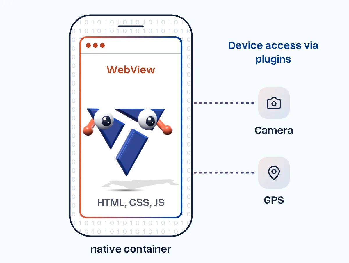 A phone as a native container with a WebView for HTML, CSS and JS; the mascot peeks out, camera and GPS are connected through plugins