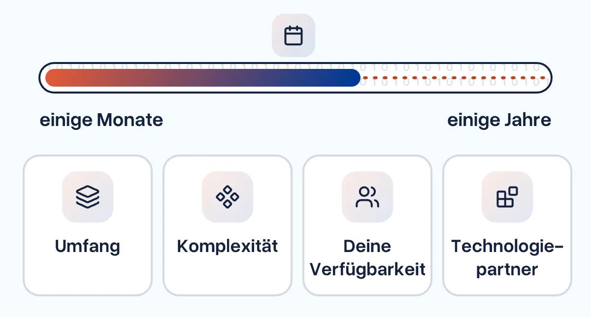 Ein Zeitstrahl von einigen Monaten bis einigen Jahren, darunter vier Faktoren: Umfang, Komplexität, Deine Verfügbarkeit und Technologiepartner