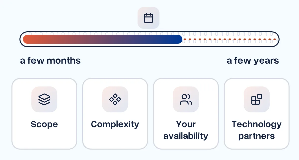 A timeline from a few months to a few years, below it four factors: scope, complexity, your availability and technology partners