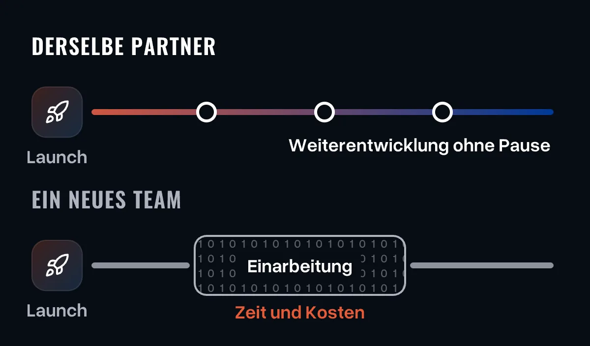 Zwei Zeitstrahlen nach dem Launch: derselbe Partner entwickelt ohne Pause weiter, ein neues Team braucht erst eine Einarbeitung, die Zeit und Geld kostet
