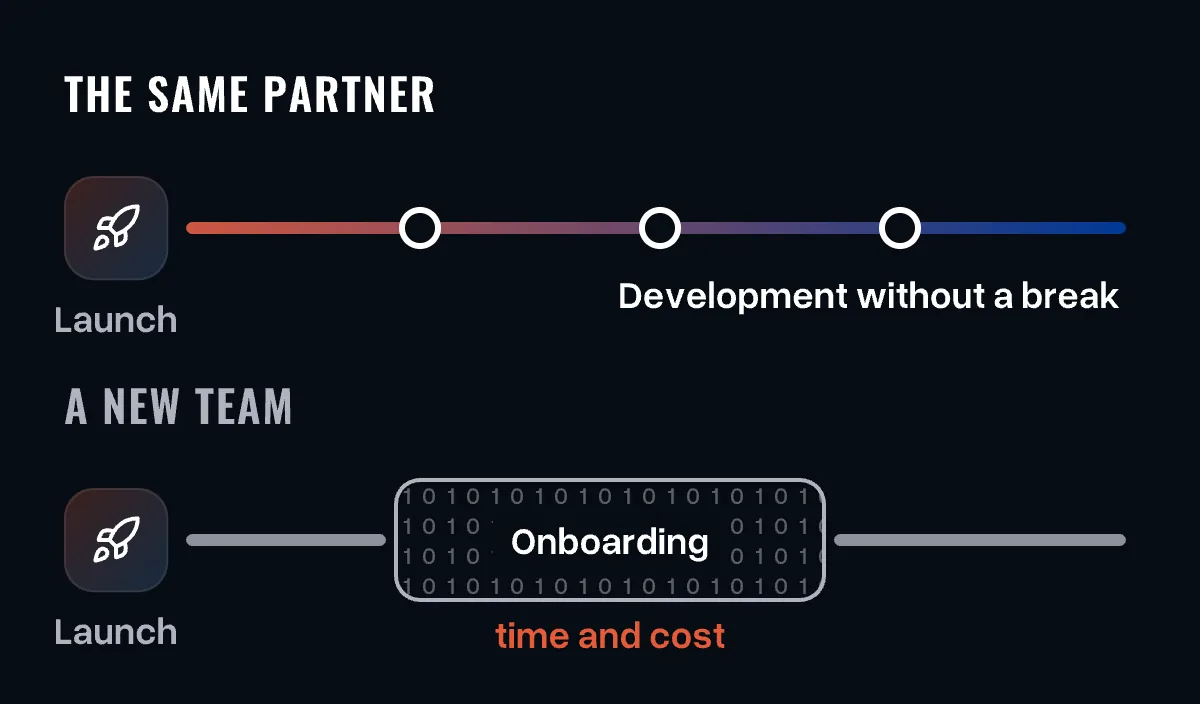 Two timelines after launch: the same partner keeps developing without a break, a new team first needs onboarding that costs time and money
