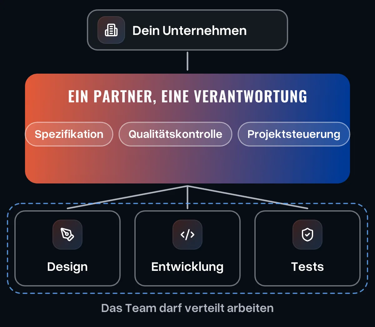 Ein Partner mit einer Verantwortung für Spezifikation, Qualitätskontrolle und Projektsteuerung führt ein verteiltes Team aus Design, Entwicklung und Tests