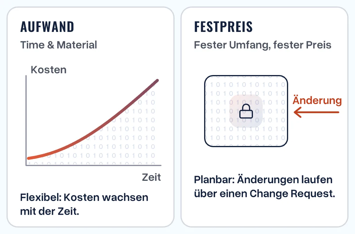 Zwei Felder: Time & Material als mit der Zeit steigende Kostenlinie, Festpreis als verschlossene Box, Änderungen über einen Change Request