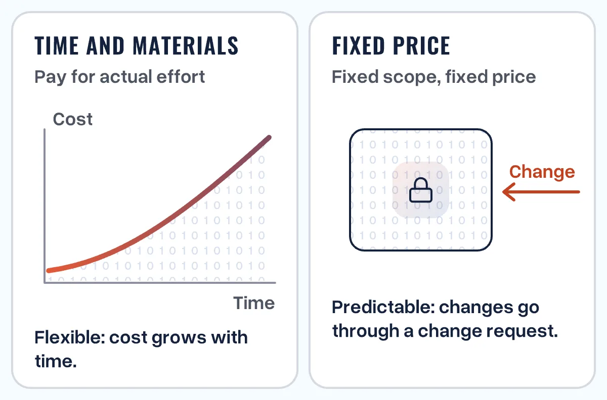 Two panels: time and materials as a cost line rising with time, fixed price as a locked box with changes via a change request