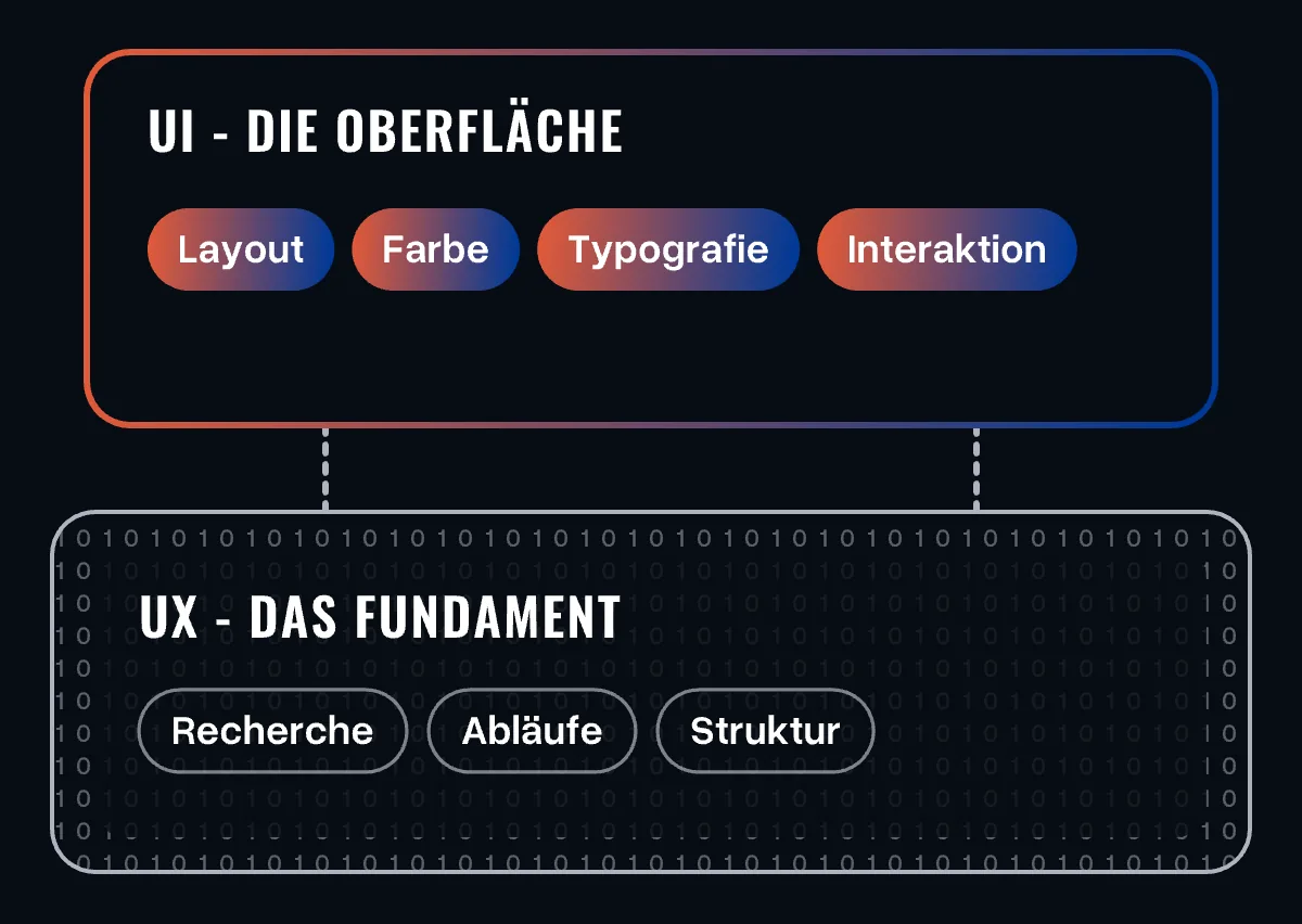 Zwei Ebenen: UX als Fundament mit Recherche, Abläufen und Struktur, darauf UI mit Layout, Farbe, Typografie und Interaktion