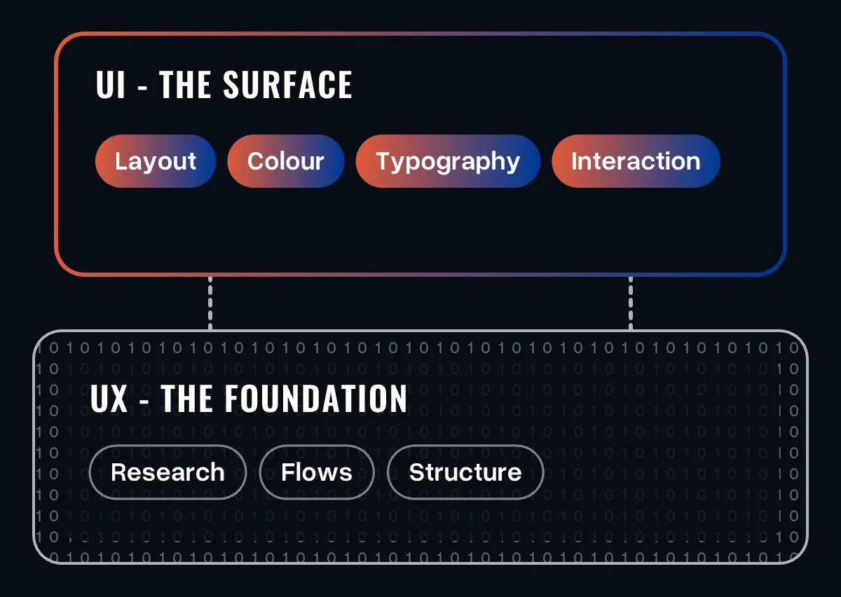 Two layers: UX as the foundation with research, flows and structure, UI on top with layout, colour, typography and interaction