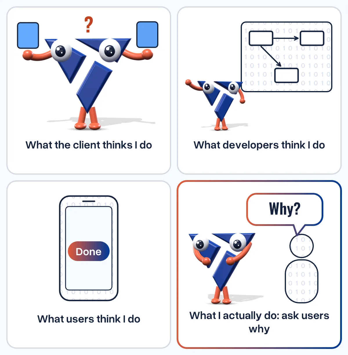 Four panels with the mascot: two almost identical blues, boxes and arrows on a whiteboard, an empty screen with one button “Done”, and the mascot asking a user: Why?